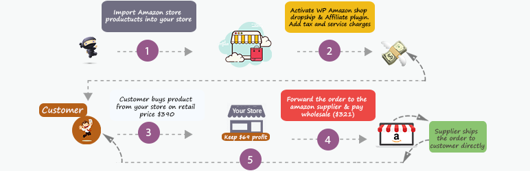 Dropshipping & Affiliation with Amazon